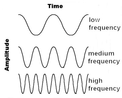 low to high frequency sound waves