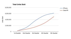 VR Adoption Rate Chart - units sold iphone & gear vr