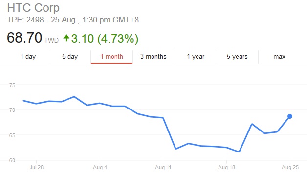 htc corp stock price graph