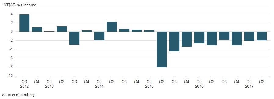htc quarterly income graph