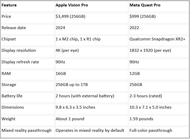 comparison table of apple vision pro and meta quest pro vr headsets